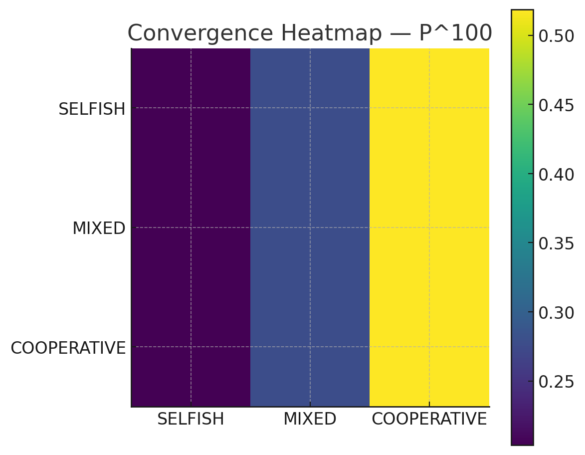 Baseline Markov Moral State Distribution