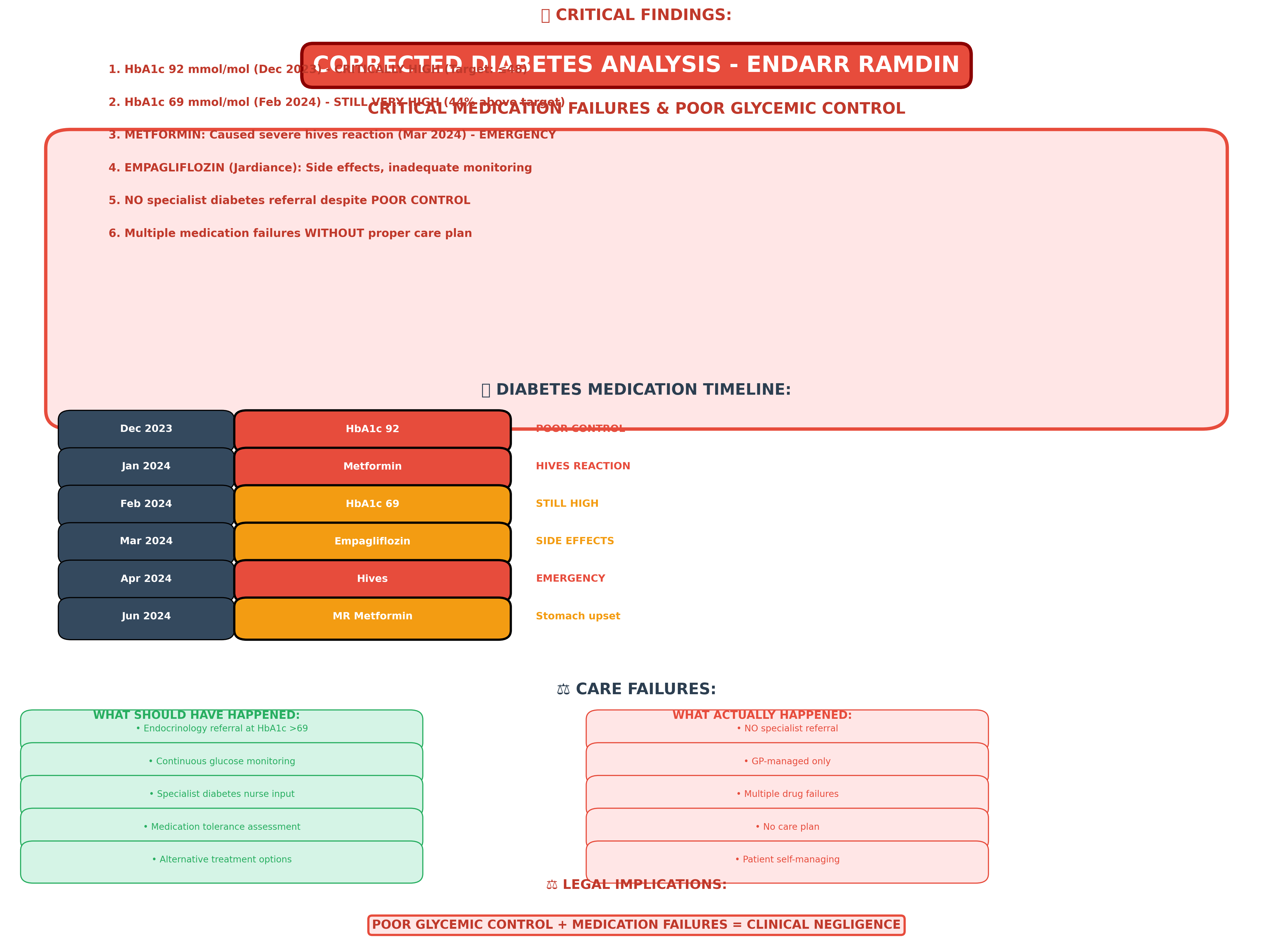 EXHIBIT 3: Corrected Diabetes Analysis