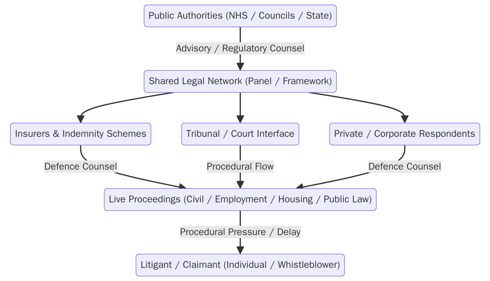 The diagram illustrates the structural routing of legal authority and procedural influence within public-sector and institutional litigation. It shows how public authorities (including NHS bodies, councils, and state institutions) obtain advisory and regulatory legal input that feeds into a shared legal network, typically operating through panels or framework agreements. That same network is then used to provide defence counsel to insurers, indemnity schemes, and private or corporate respondents. The shared legal network also interfaces directly with tribunals and courts, shaping procedural flow before and during live proceedings. All routes converge at the point of active litigation (civil, employment, housing, and public law), after which procedural pressure and delay are experienced downstream by the individual litigant or whistleblower. The diagram is descriptive, not evidential. It visualises how advisory, insurance, and defence functions can operate through a single legal infrastructure, embedding procedural asymmetry before adjudication on the merits.