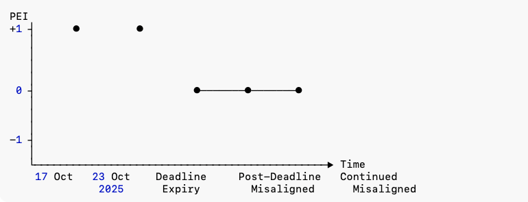 Truthfarian Procedural Equilibrium Threshold Scale, showing where the calculated index falls relative to doctrinal thresholds