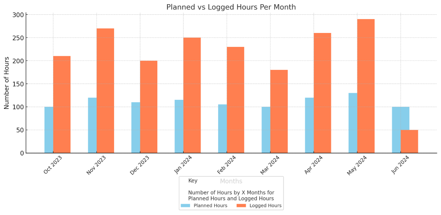This Gantt chart illustrates the timeline and workload distribution for key case studies or work completed between October 2023 and May 2024. It highlights the intensity of work involved, categorised by workload levels. 