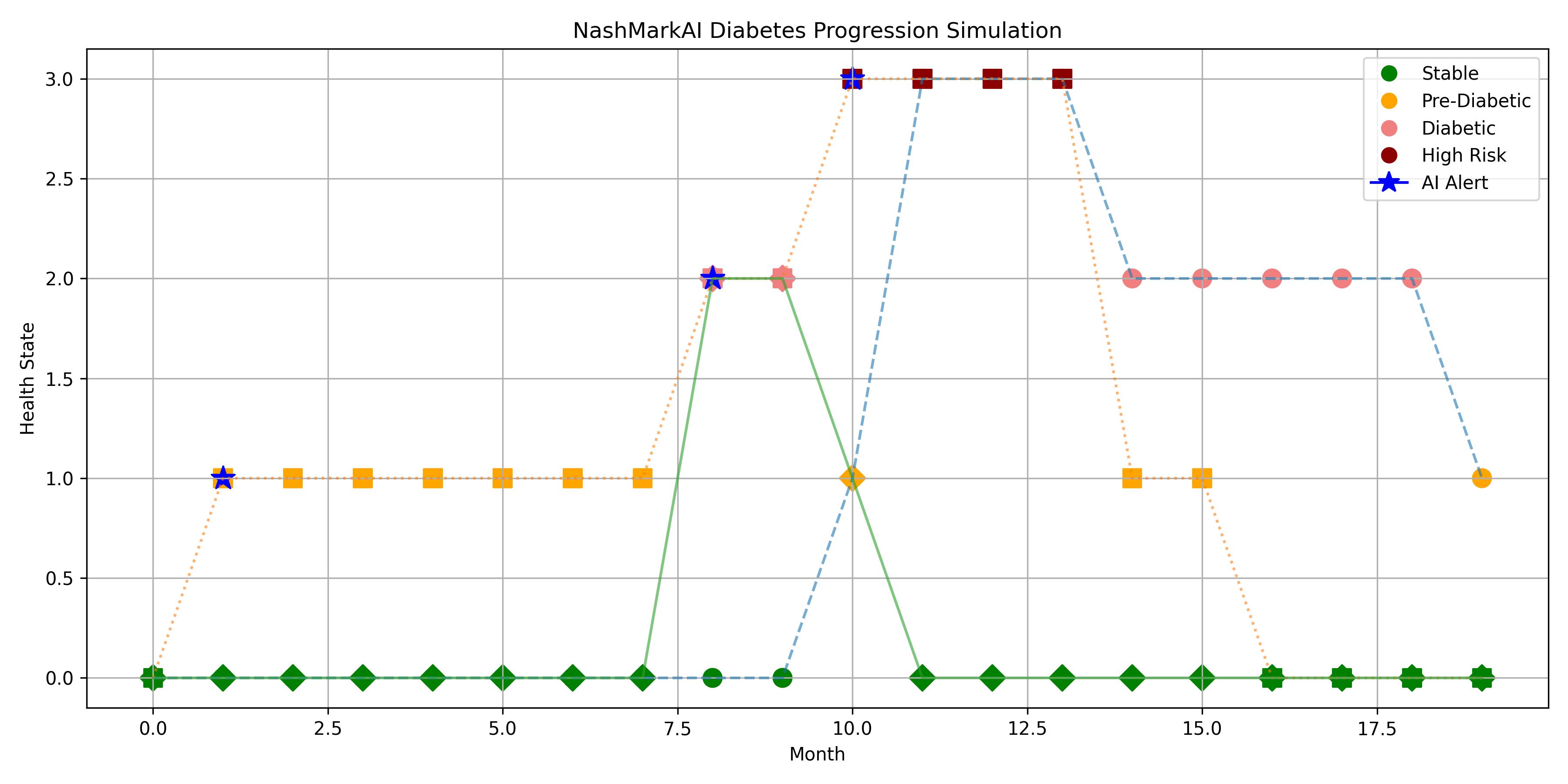 NashMark AI: A Predictive Equilibrium Model for Type 2 Diabetes Intervention and Behavioural Drift Monitoring