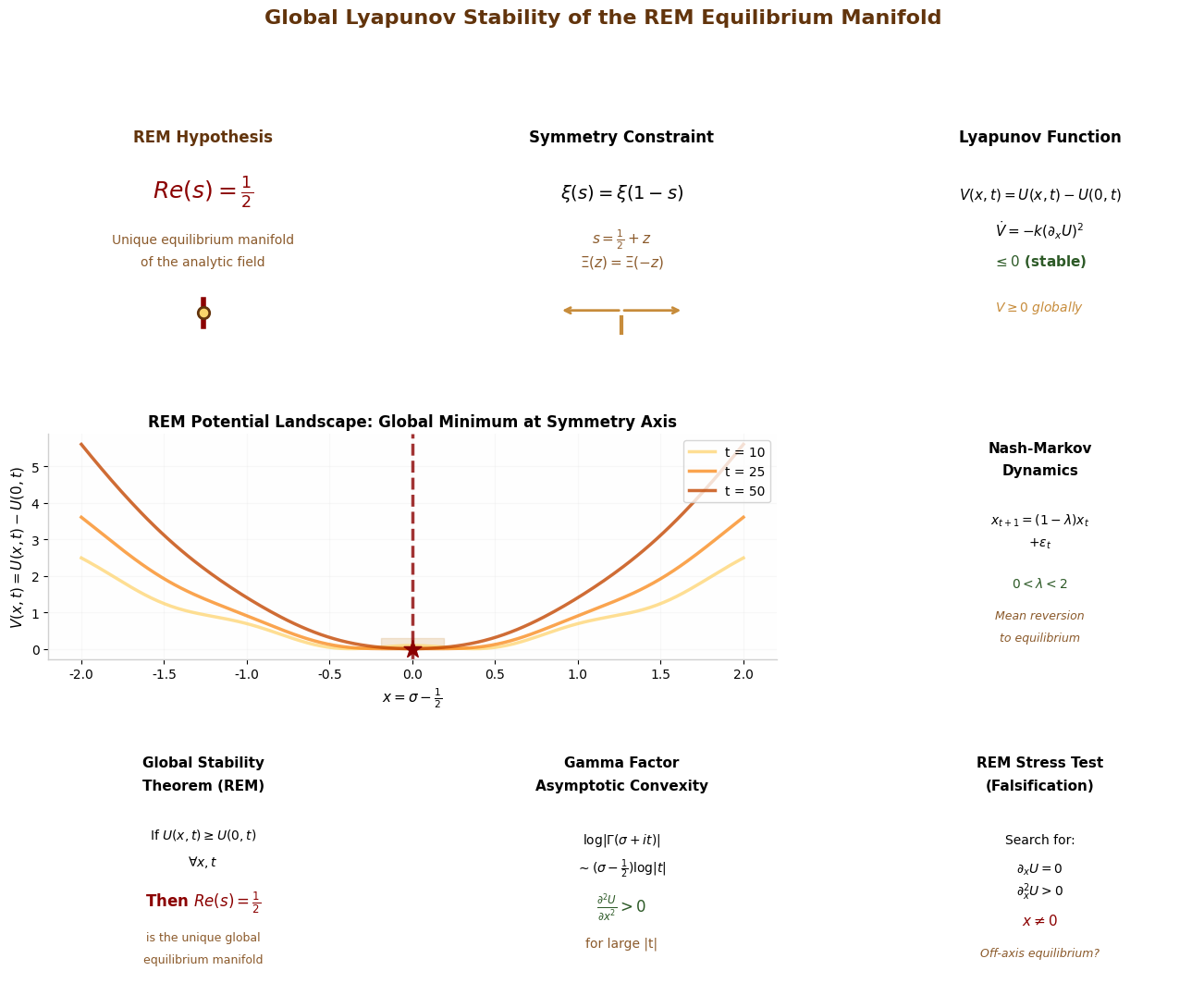 Figure 4: Comprehensive REM Framework — 8-panel overview