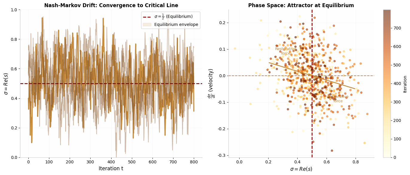 Figure 3: Nash-Markov Drift Convergence