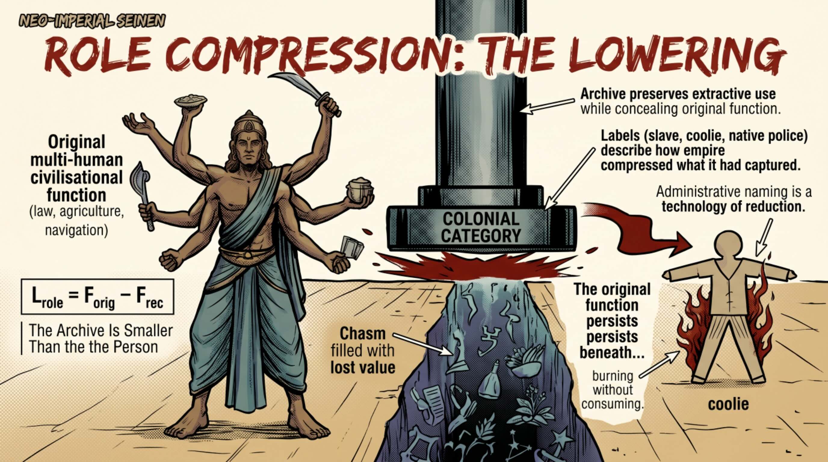 Figure 17. Role Compression — The Lowering of Original Function — This figure represents the colony as a conversion machine. Deposited function is absorbed into labour systems, policing, clerical strata, settlement, kinship, food continuity, ritual survival, and renamed colonial categories.