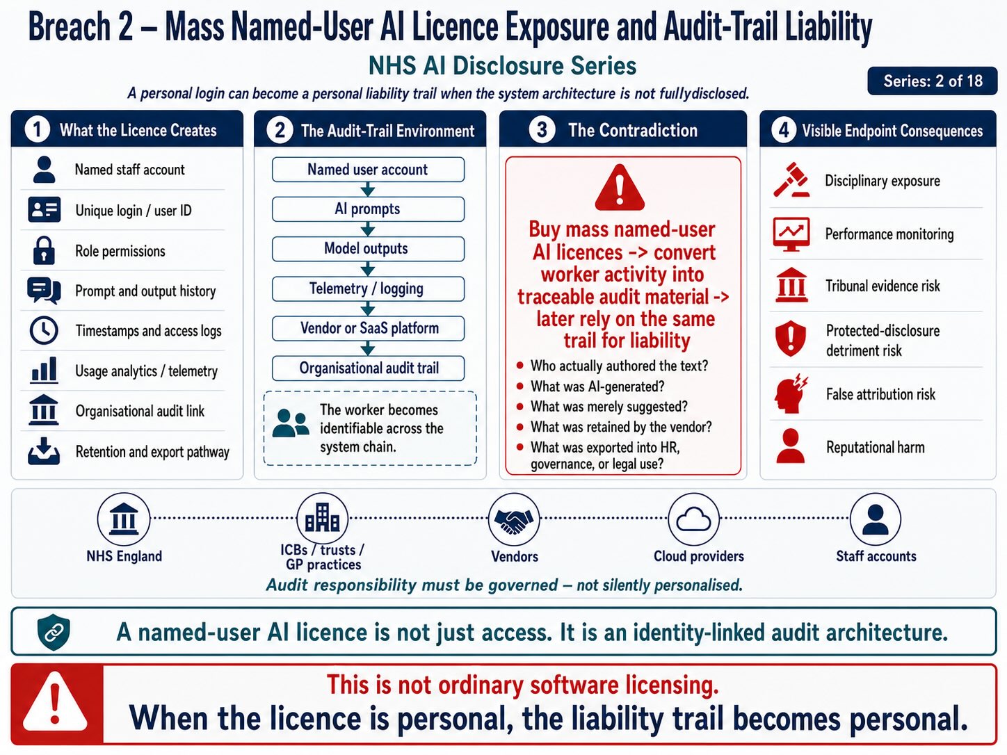NHS-AI-Workforce-Triage-Ambient-Voice-and-Medical-Data-Sovereignty-Disclosure-Breach-2