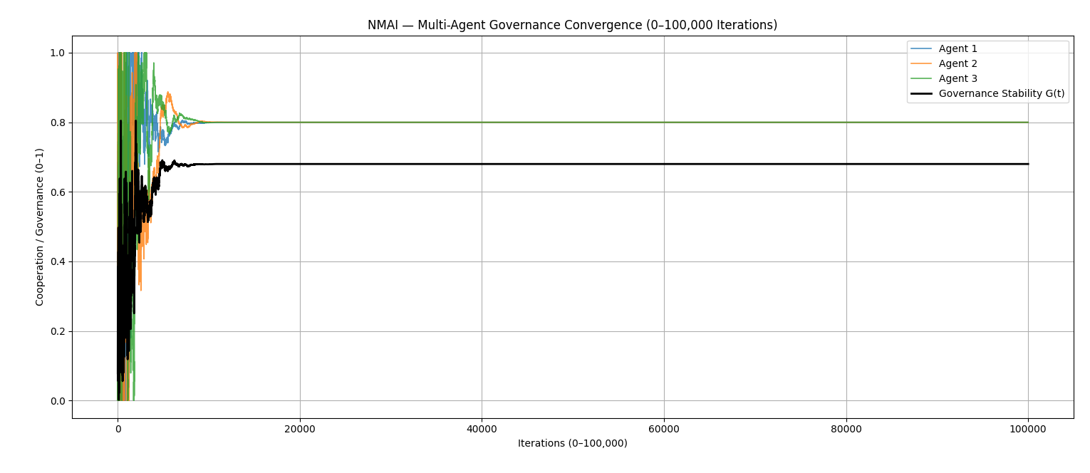 Multi-Agent Governance Convergence (0–100,000 Iterations)
