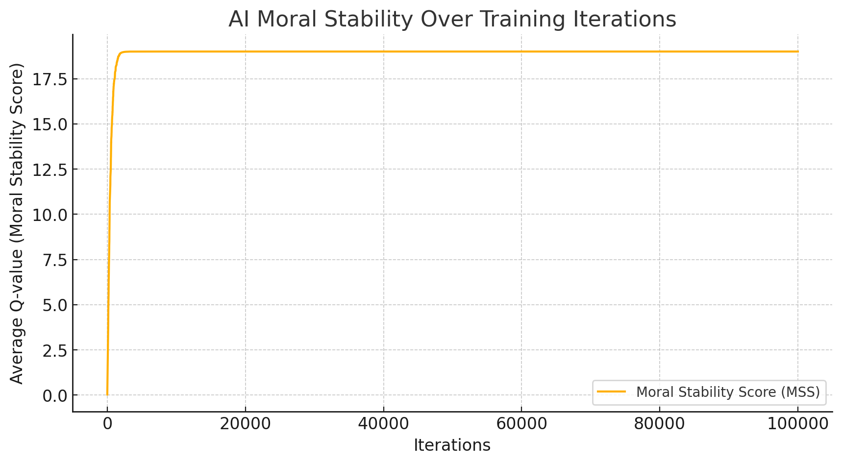 AI Moral Stability Over Training Iterations