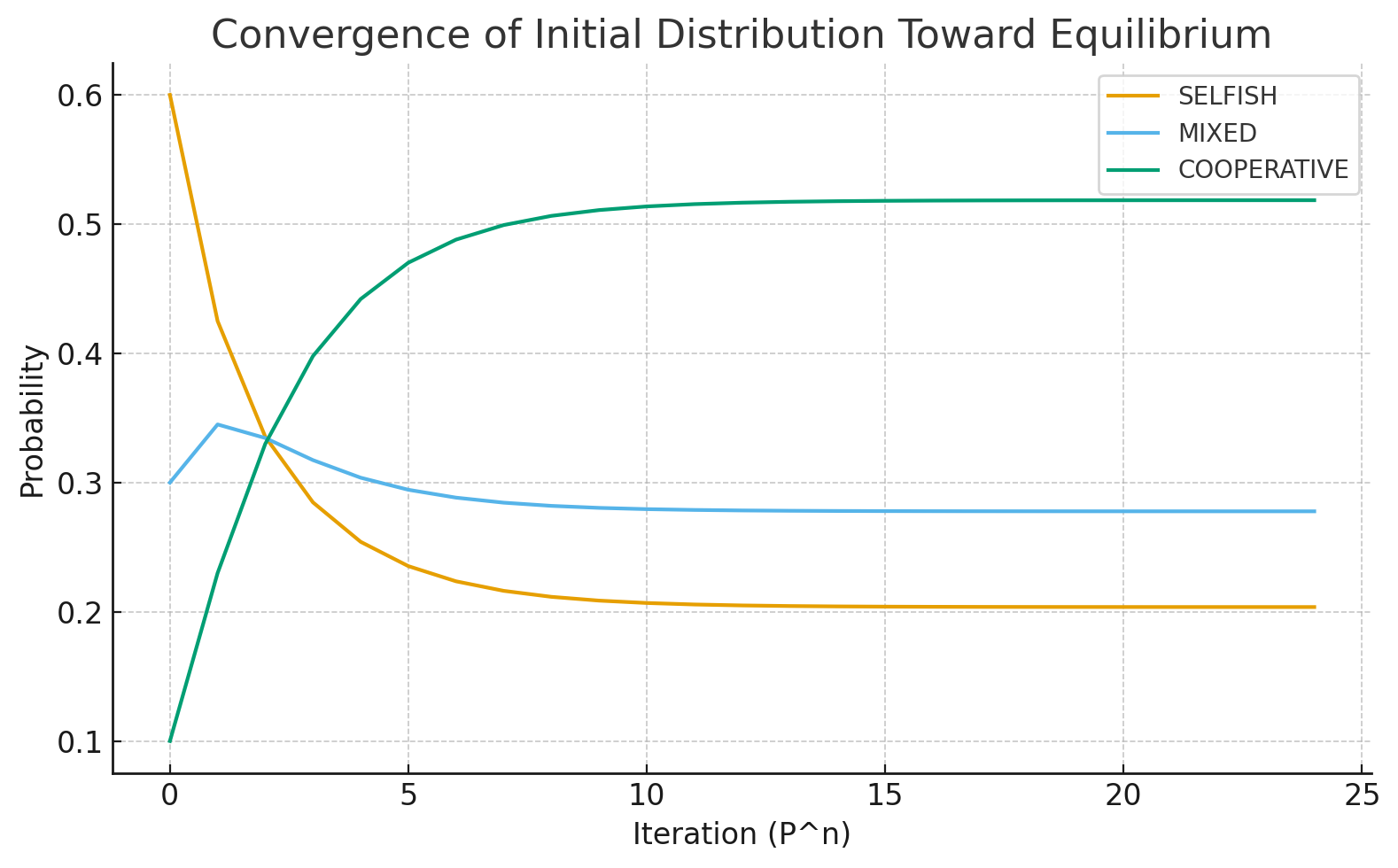 Convergence of Initial Distribution Toward Equilibrium