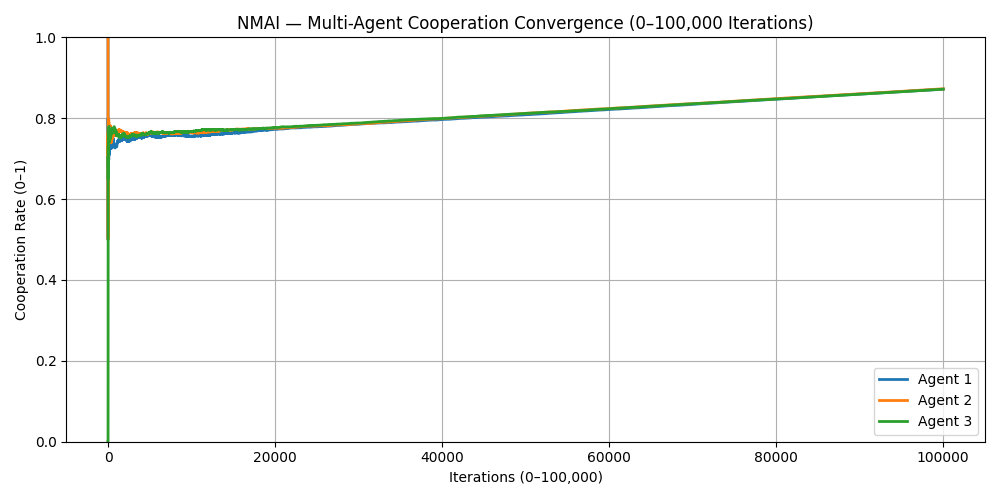 Figure 6.1 — Multi-Agent Convergence (0–100,000 Iterations)
