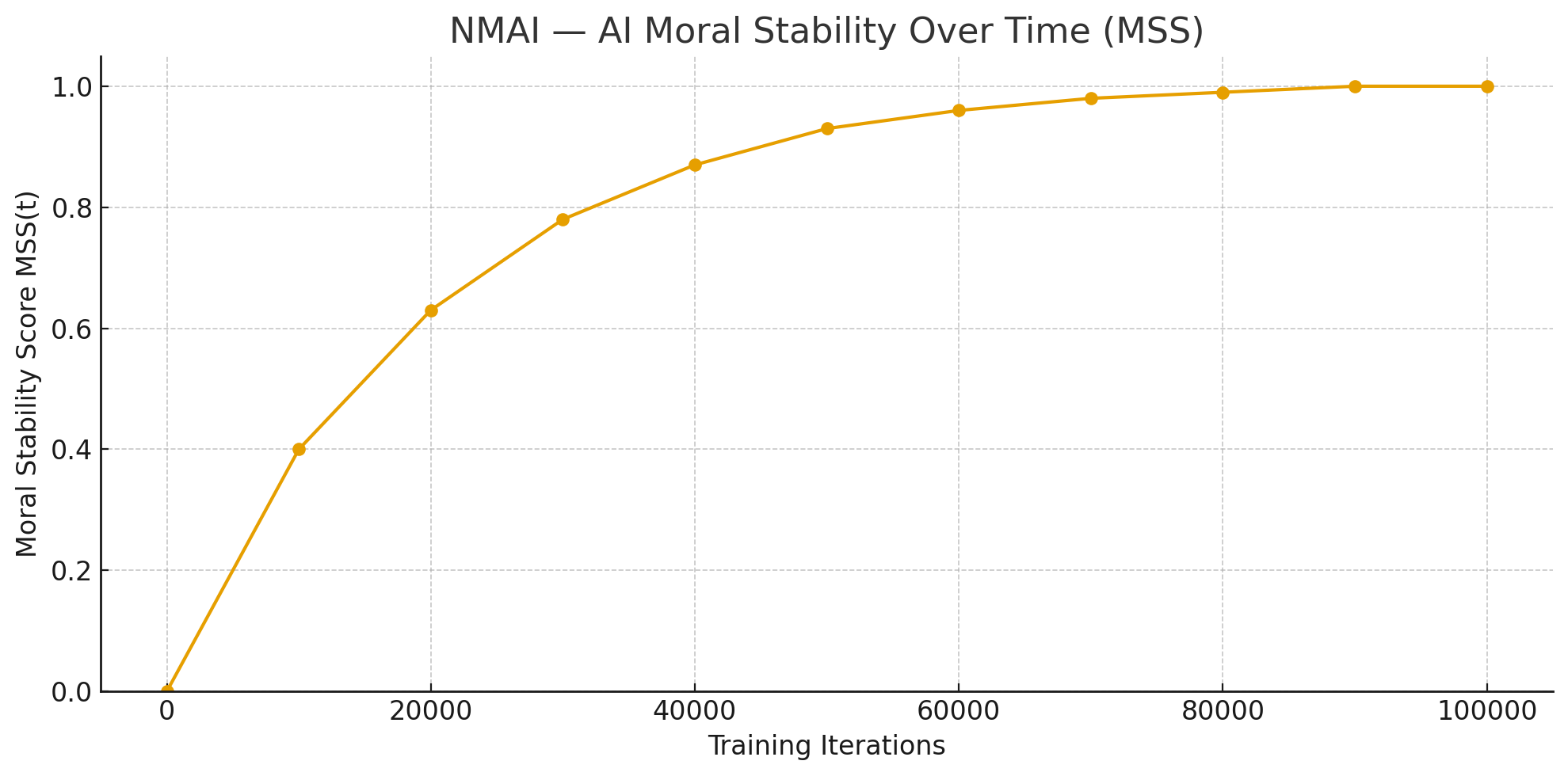 AI Moral Stability Over Time (MSS)