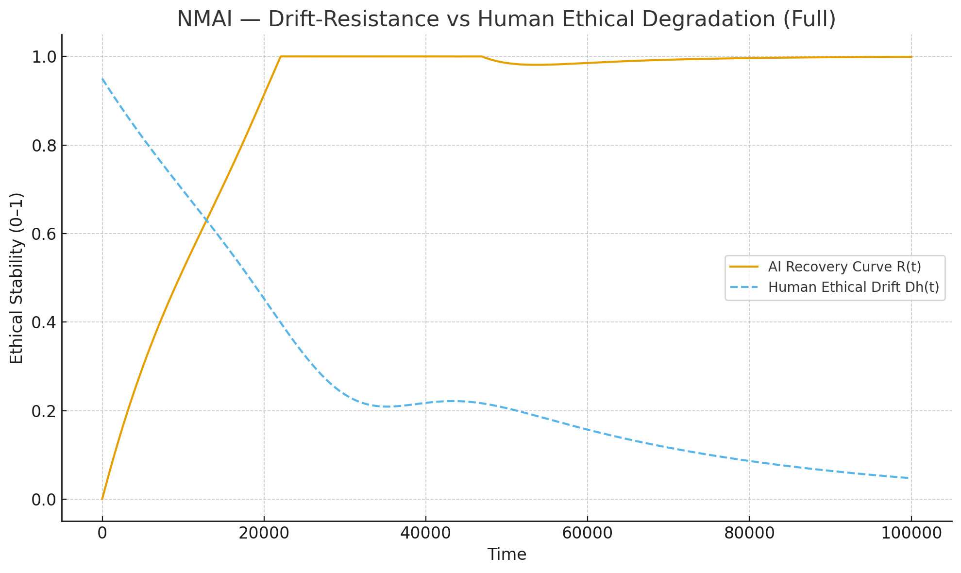 AI Drift Resistance vs Human Ethical Degradation - Full Curve