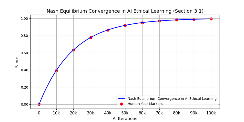 Nash Equilibrium Convergence in AI Ethical Learning