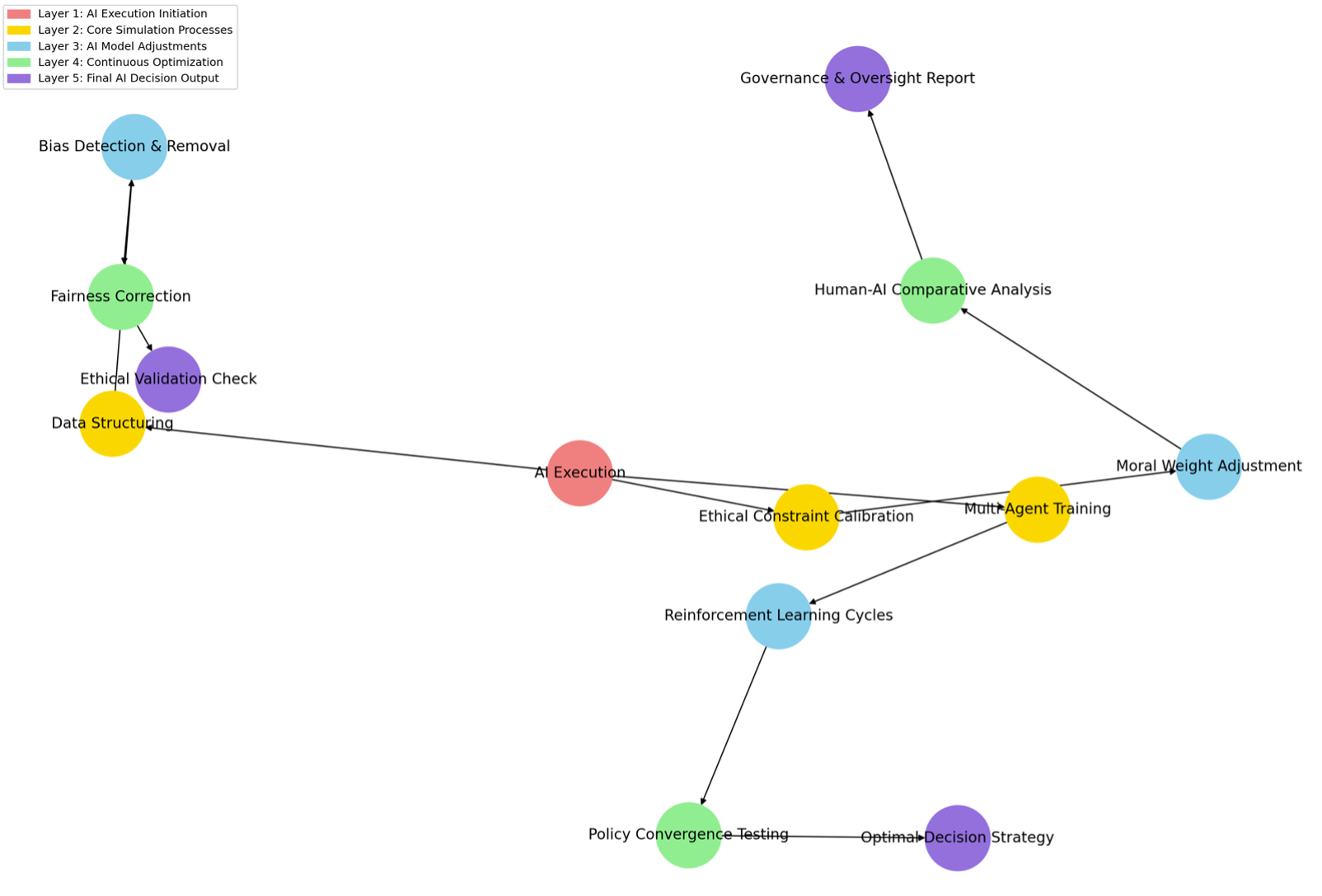 AI Simulation Request Breakdown (Depth Level 5)
