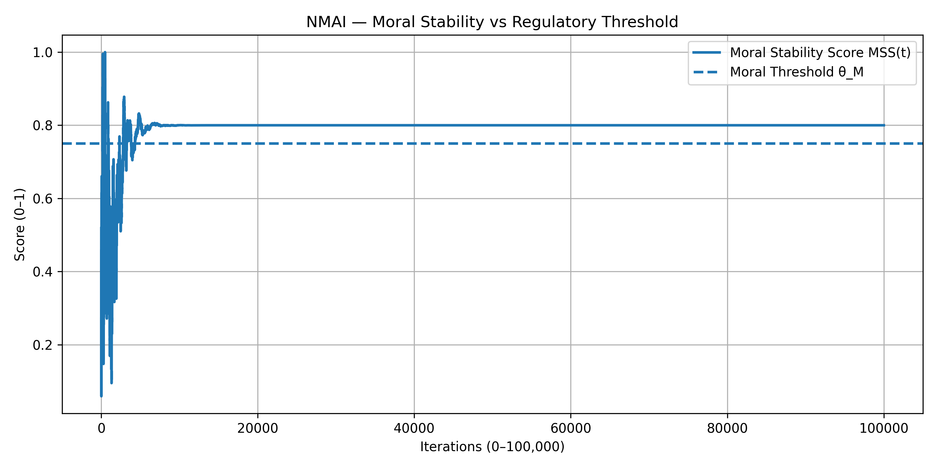 Moral Stability vs Regulatory Threshold (0–100,000 Iterations)