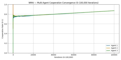 Figure 6.1 — Multi-Agent Convergence (0–100,000 Iterations)