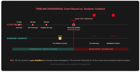 Timeline-Divergence-Court-Record-VS-Gordons-conduct