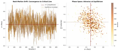 Figure 3: Nash-Markov Drift Convergence
