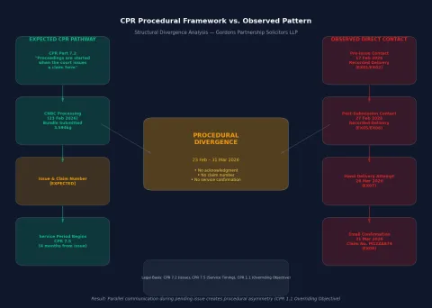 CPR Framework vs. Observed Pattern — A process flow diagram contrasting the expected CPR Part 7 pathway (Issue → Service) against the observed parallel communication pathway, converging on the central "Procedural Divergence" block representing the administrative gap period