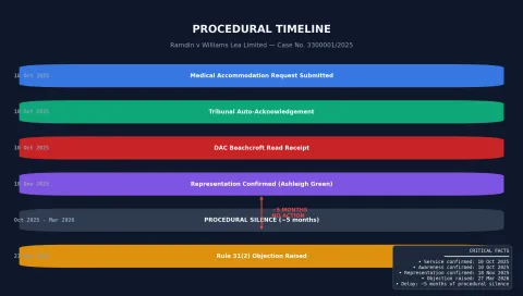 Procedural sequence showing service confirmation, representation, prolonged inactivity, and delayed Rule 31(2) objection.